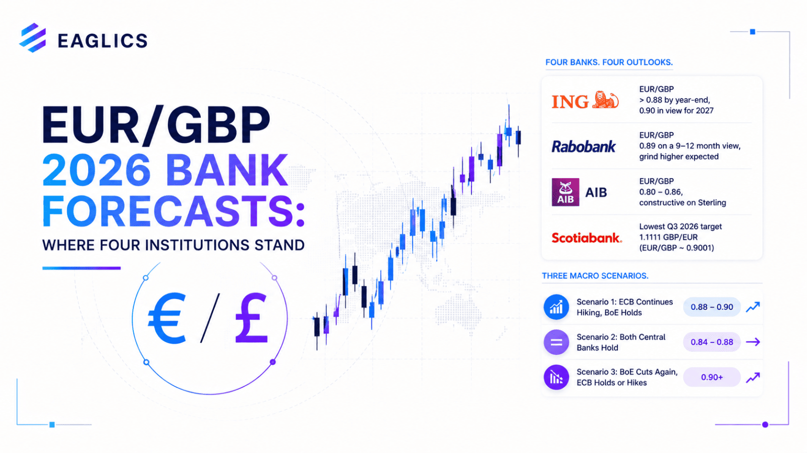 EUR/GBP forecast 2026 chart showing bank targets from ING, Rabobank, AIB and Scotiabank alongside three ECB-BoE policy divergence scenarios and their impact on the daily trading ra