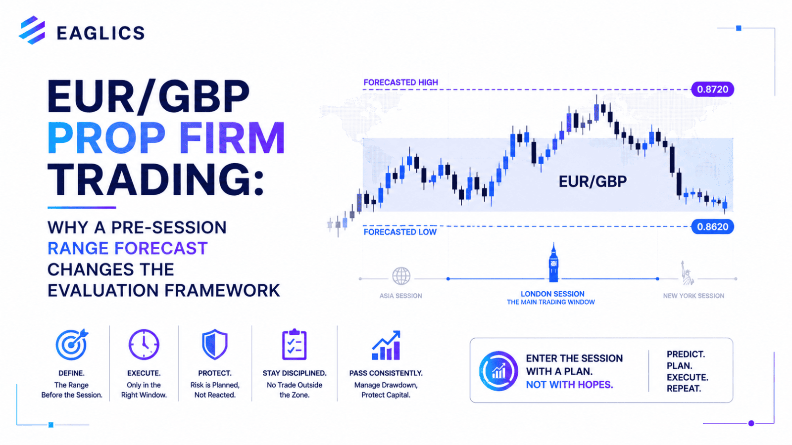 EUR/GBP prop firm trading framework showing pre-session forecasted high and low as evaluation planning boundaries, with daily drawdown limit and London session execution structure