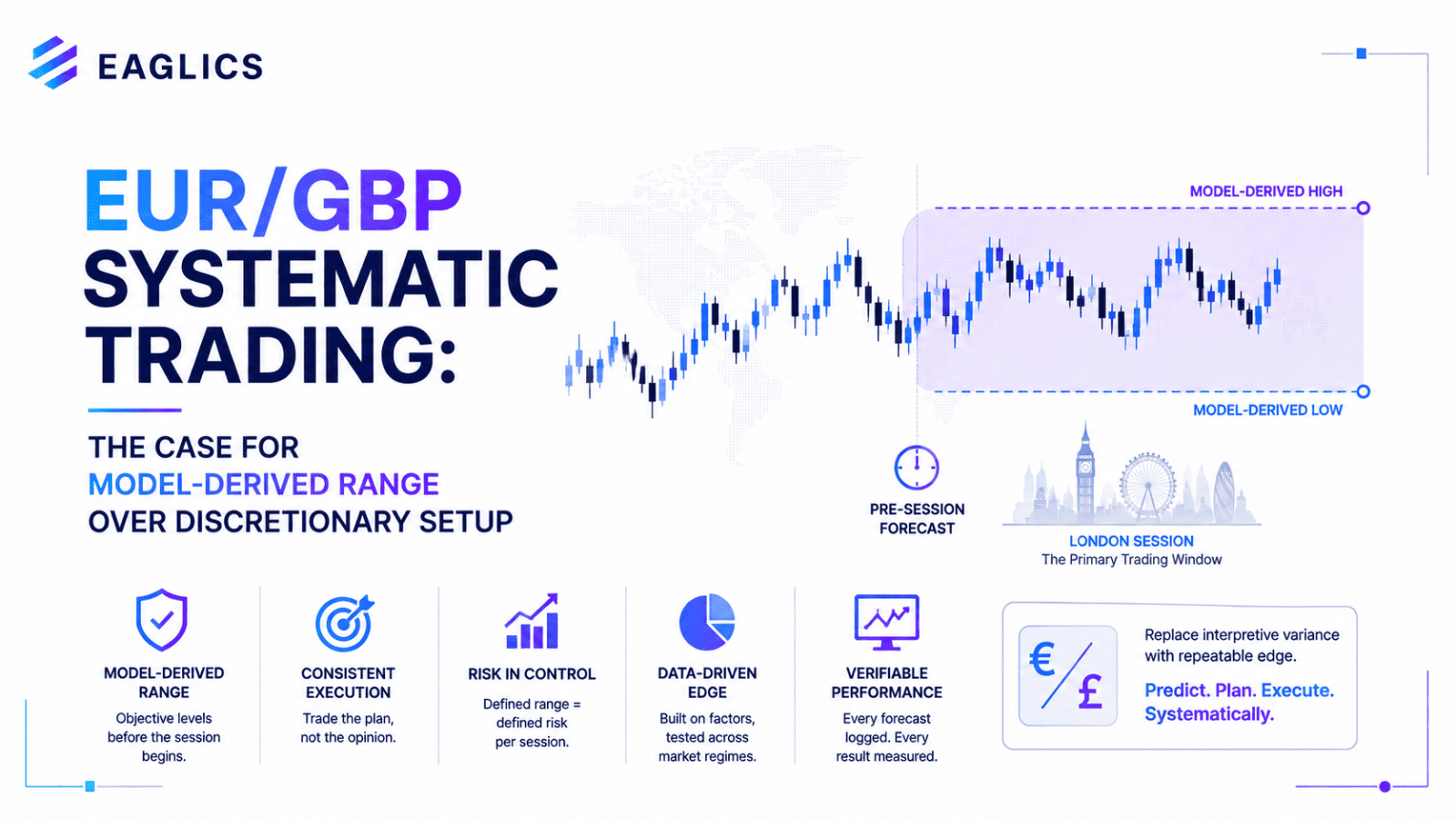 EUR/GBP systematic trading framework showing pre-session model pipeline from orthogonalized factor library through regime-aware ensemble to forecasted high and low with purged walk