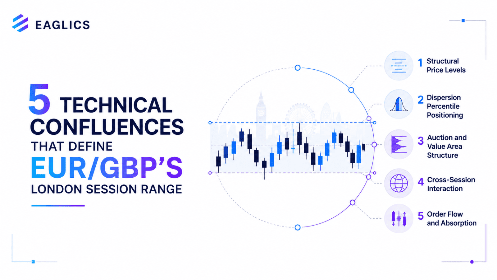 EUR/GBP technical analysis diagram showing structural price levels, dispersion percentile regime, auction and value area structure, and order flow absorption zones across H4 and da