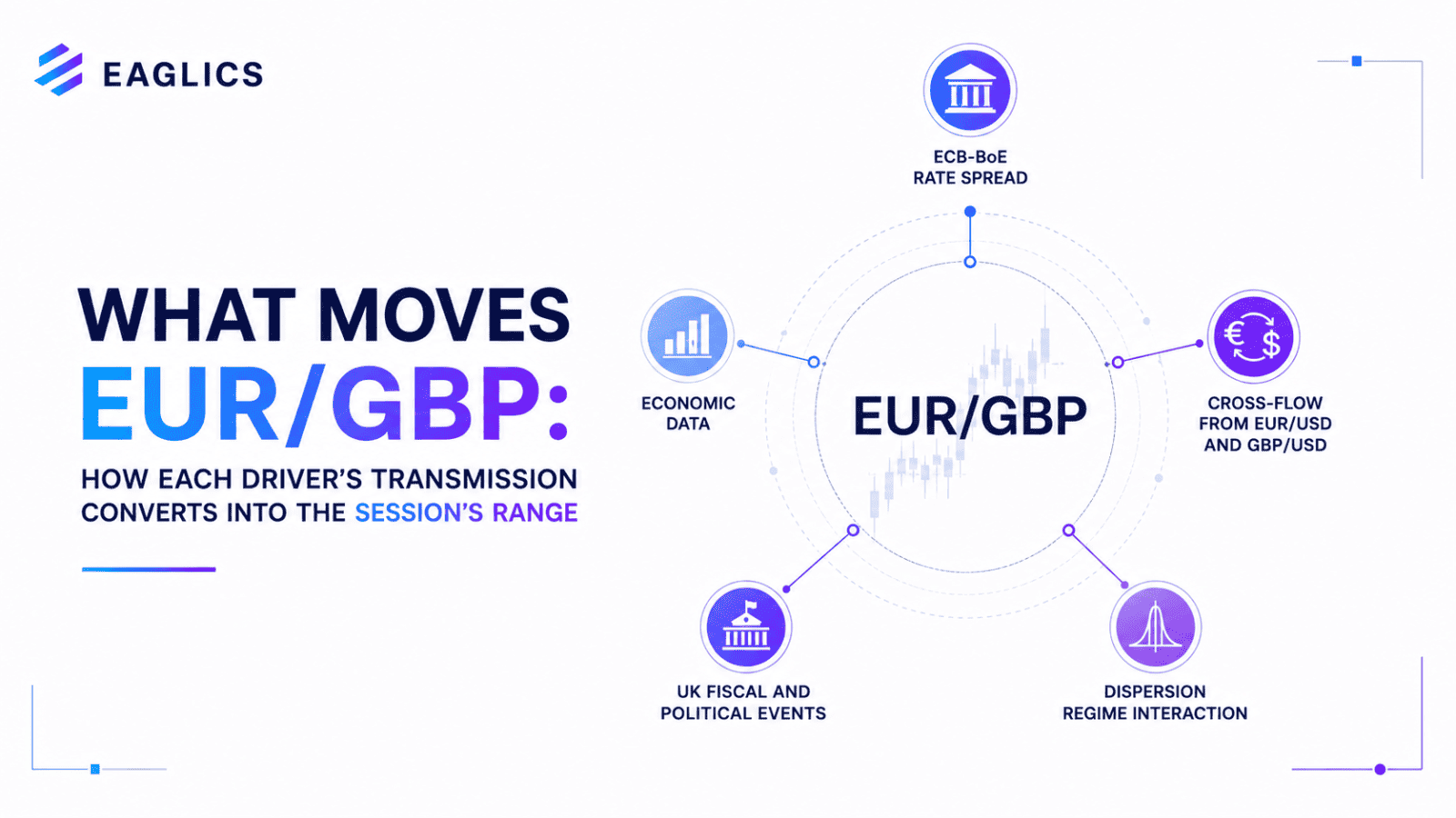 What Moves EUR/GBP: How Each Driver's Transmission Converts Into the Session's Range